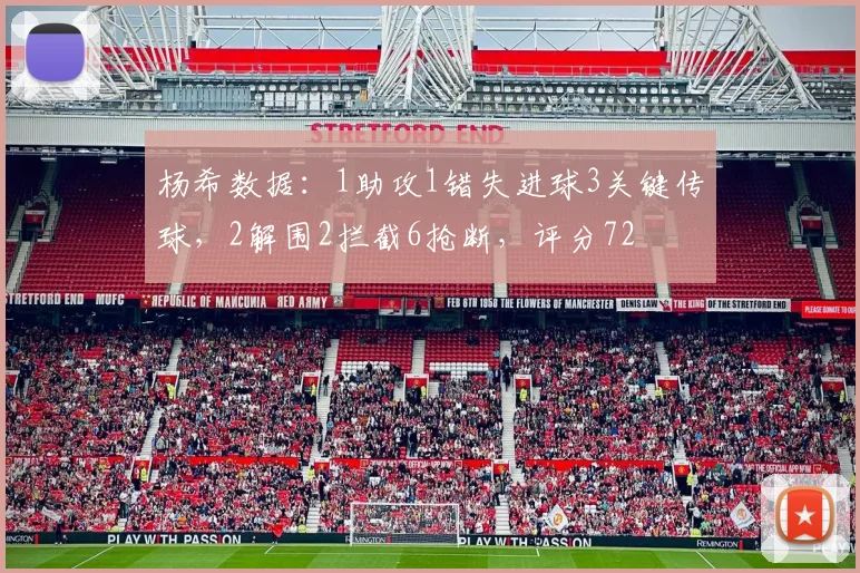 杨希数据：1助攻1错失进球3关键传球，2解围2拦截6抢断，评分72